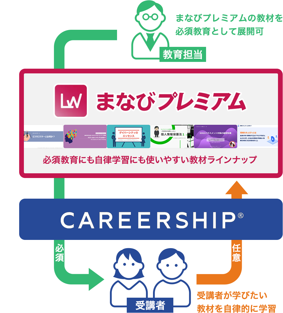 まなびプレミアムとCAREERSHIPの連携図