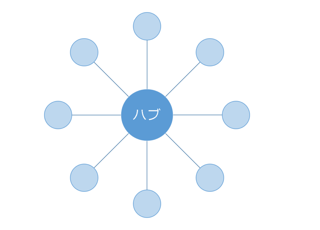 (図表)ハブ(&スポーク)システム