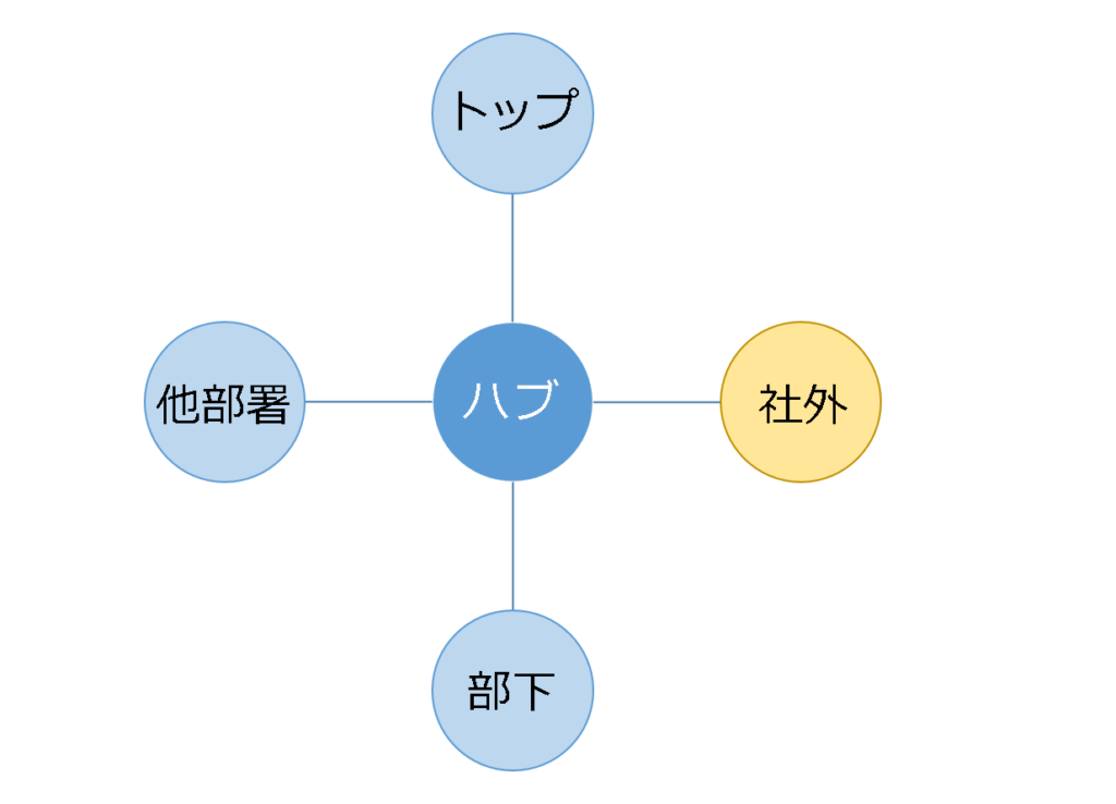(図表)ハブとしてのマネジャーと関係者