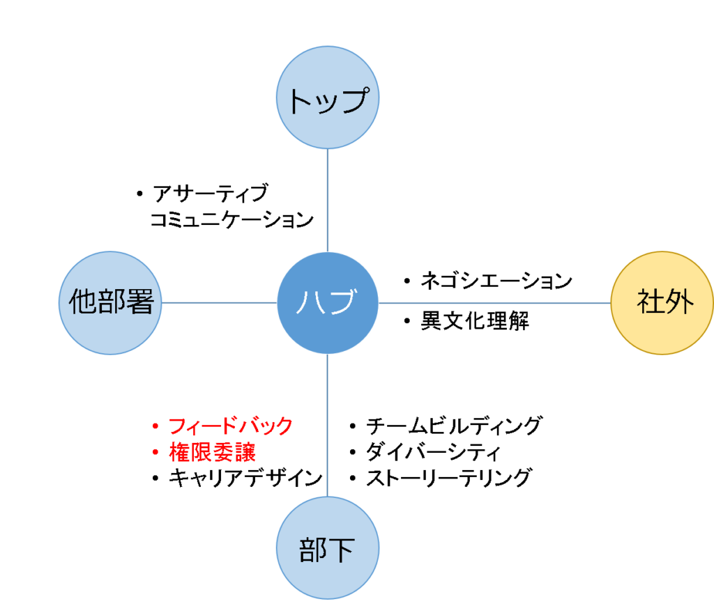 (図表)マネジャーに求められるソフトスキル(1)