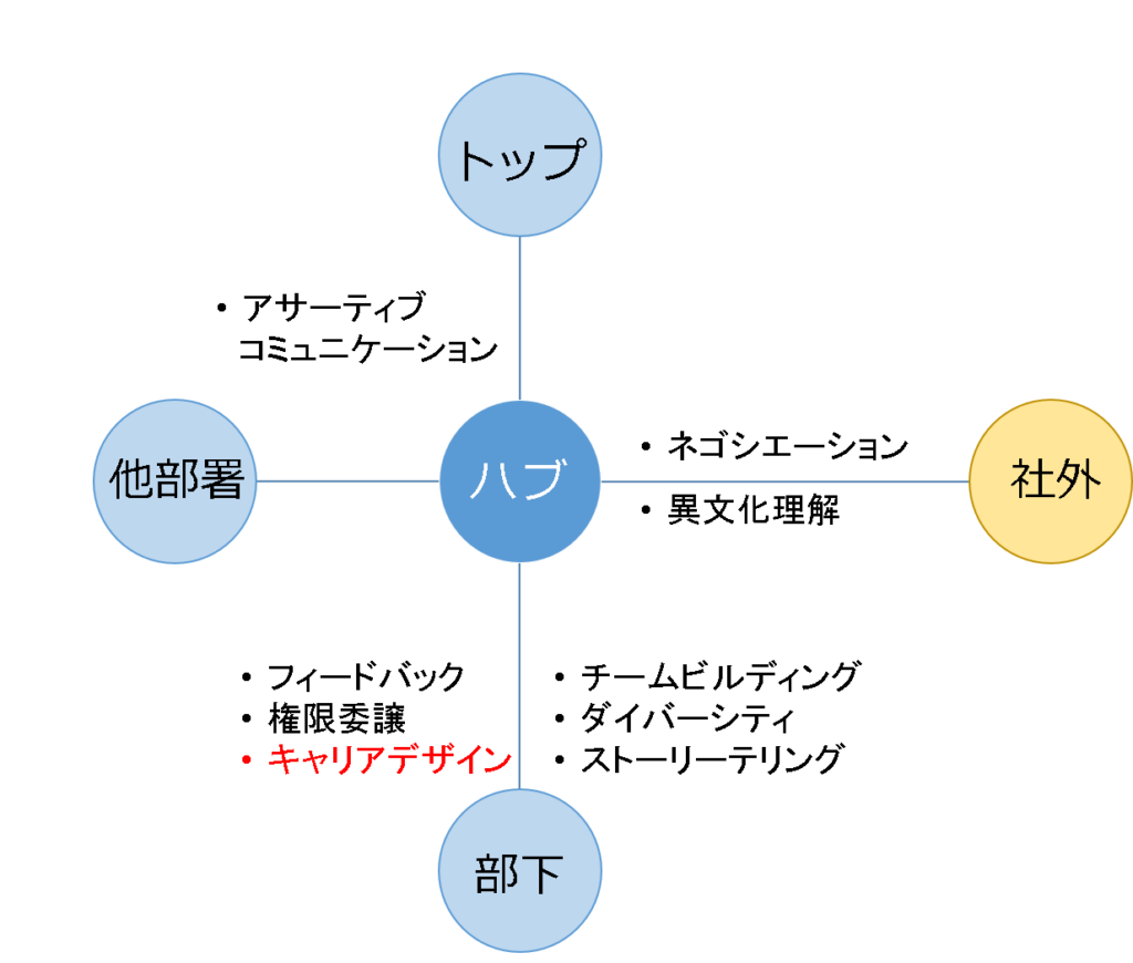 (図表)マネジャーに求められるソフトスキル(2)