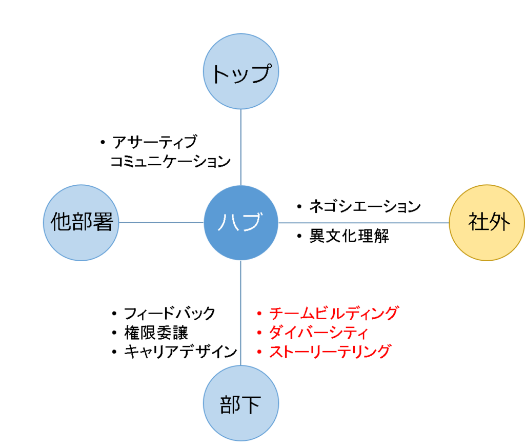 (図表)マネジャーに求められるソフトスキル(3)