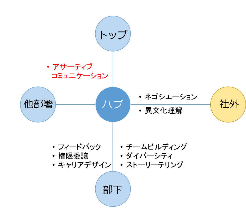(図表)マネジャーに求められるソフトスキル(4)