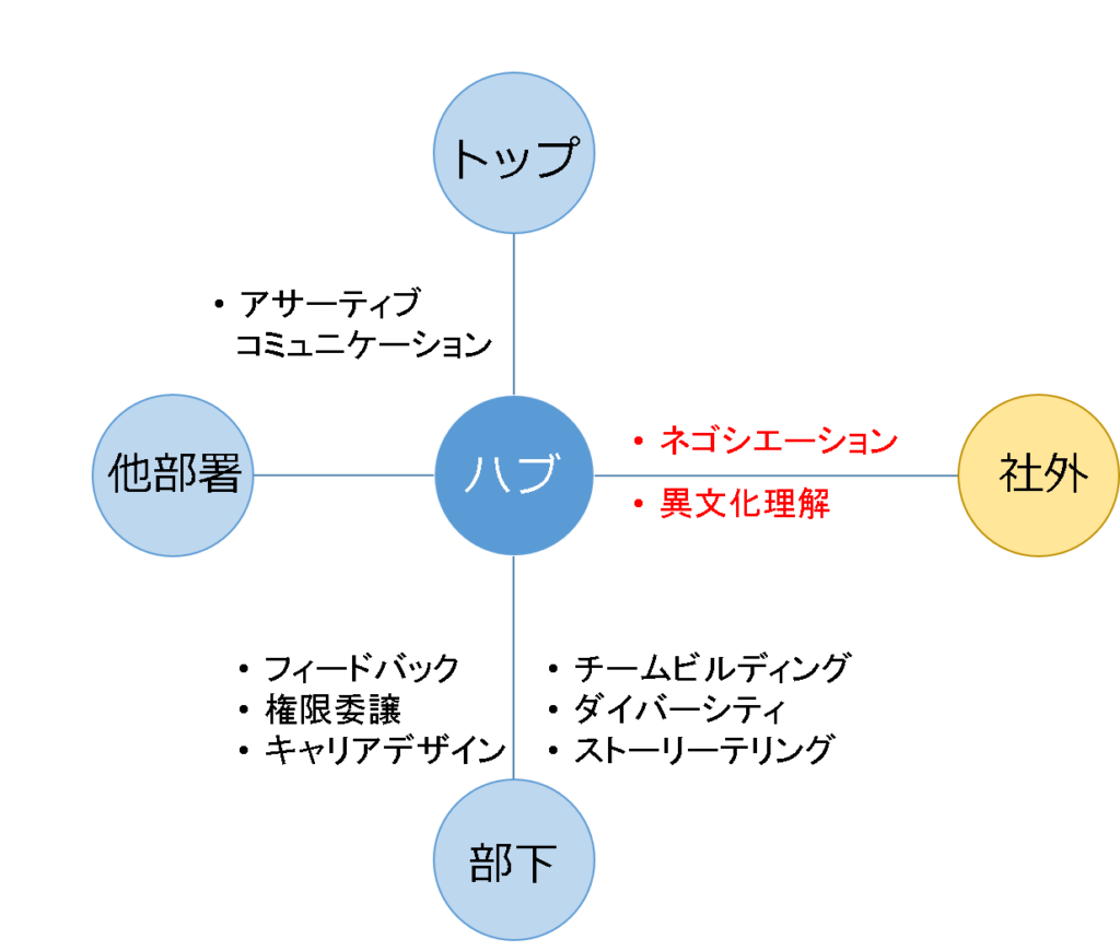 (図表)マネジャーに求められるソフトスキル(5)