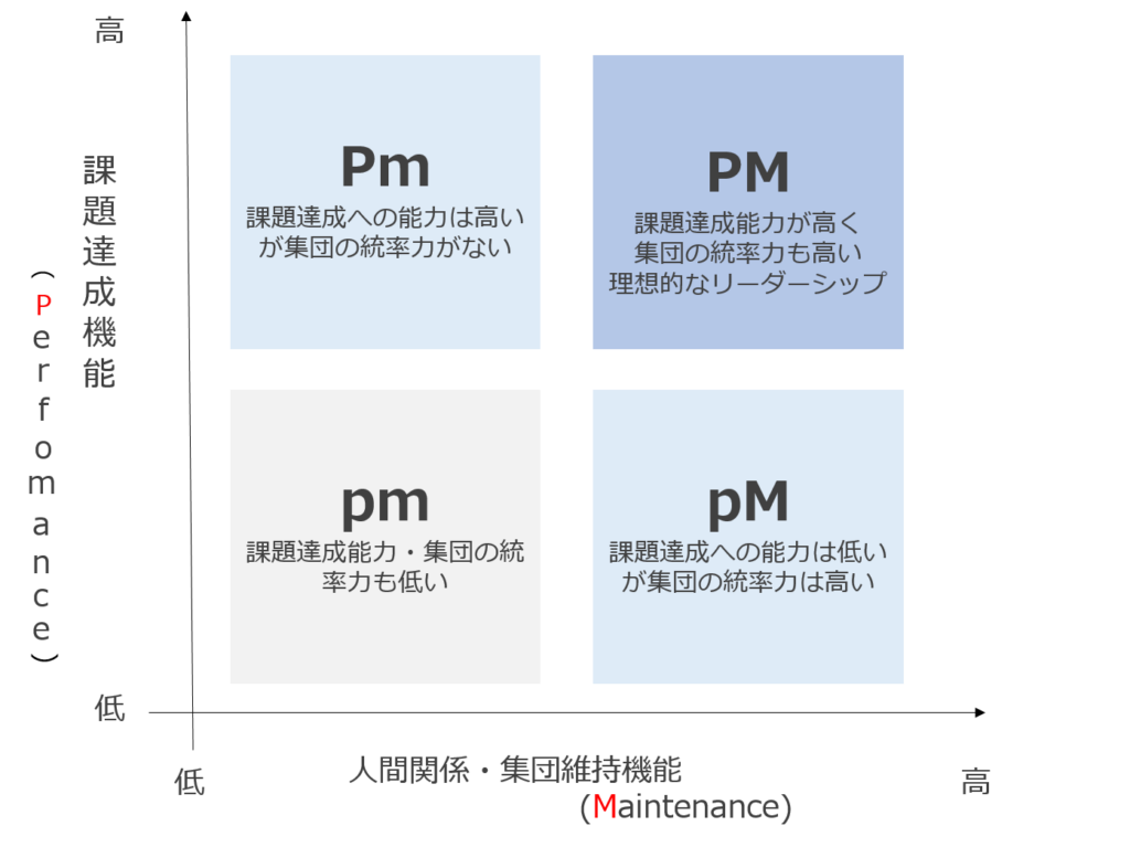 PM理論
