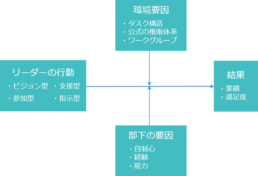 ハウスのパス・ゴール理論