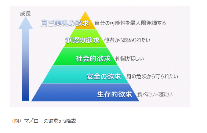 マズローの「欲求5段階説 」