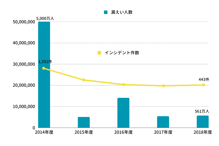 漏えい・紛失事故 年次推移