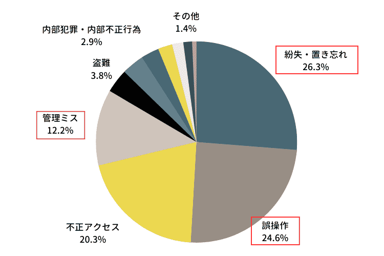 2019年度 原因別個人情報漏えい件数