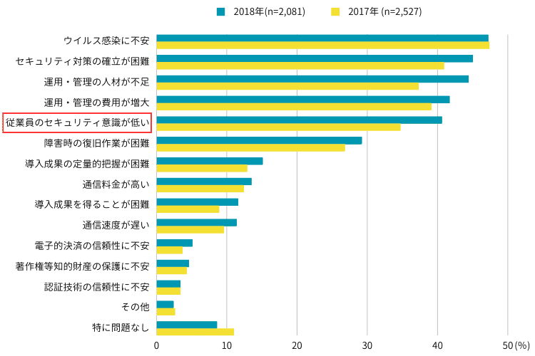 企業における情報通信ネットワークを利用する上での問題点