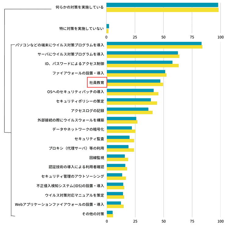 企業における情報セキュリティ対策の実施状況(複数回答)