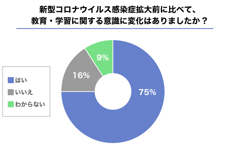 新型コロナウイルス感染症の影響下における生活意識・行動の変化に関する調査