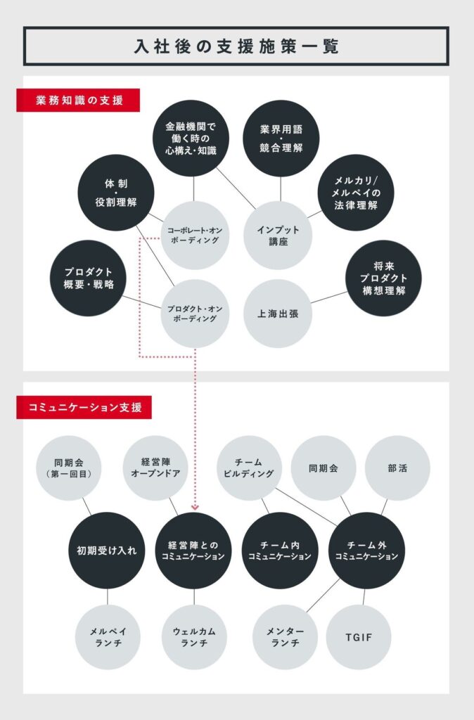入社後の支援施策一覧