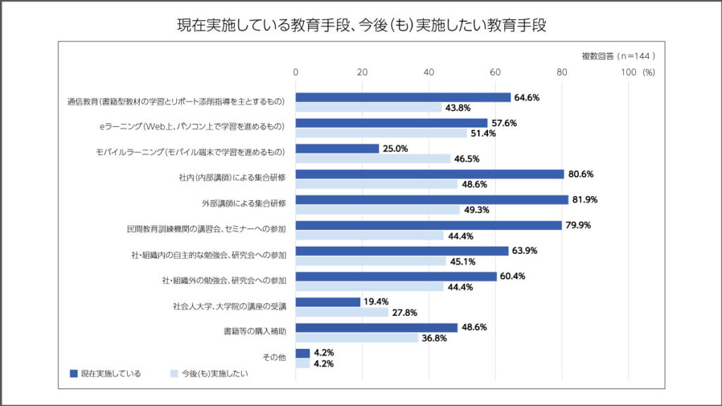 現在実施している教育手段、今後（も）実施したい教育手段