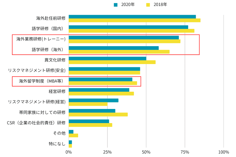 グローバル人材育成のために企業が導入している制度