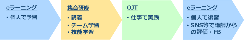 学習形態の組み合わせ例_2