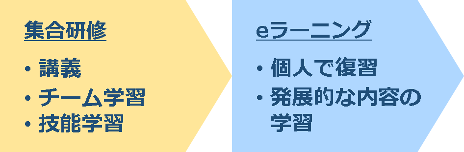 学習形態の組み合わせ例_3