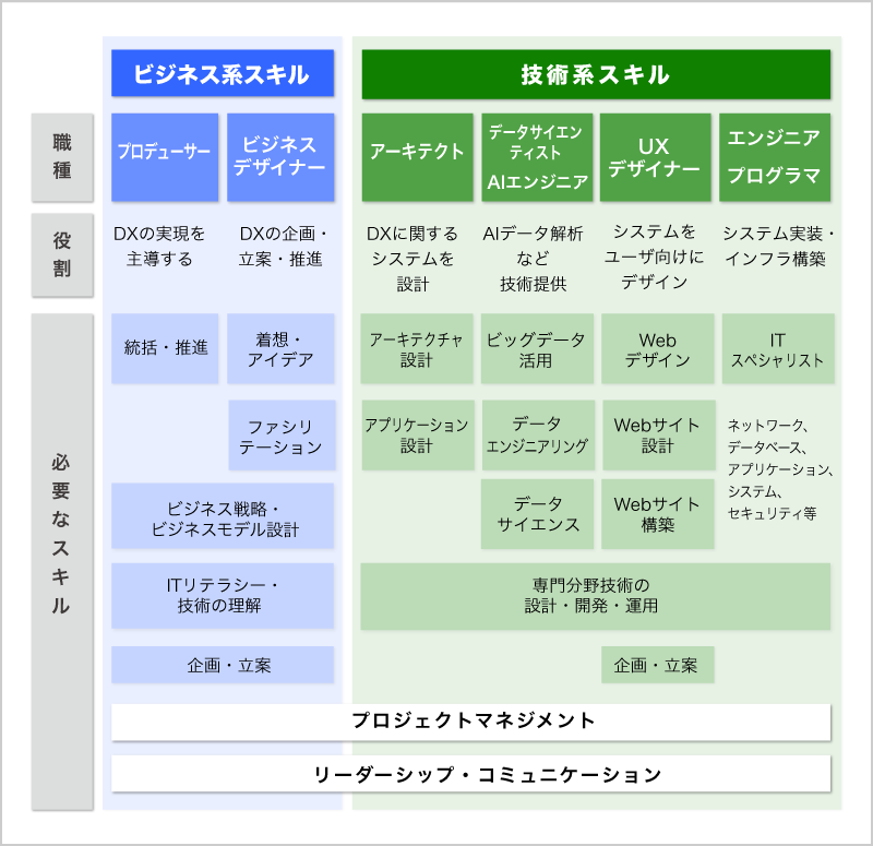 DX人材に必要なスキル