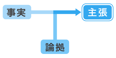 トゥールミンの論証モデル