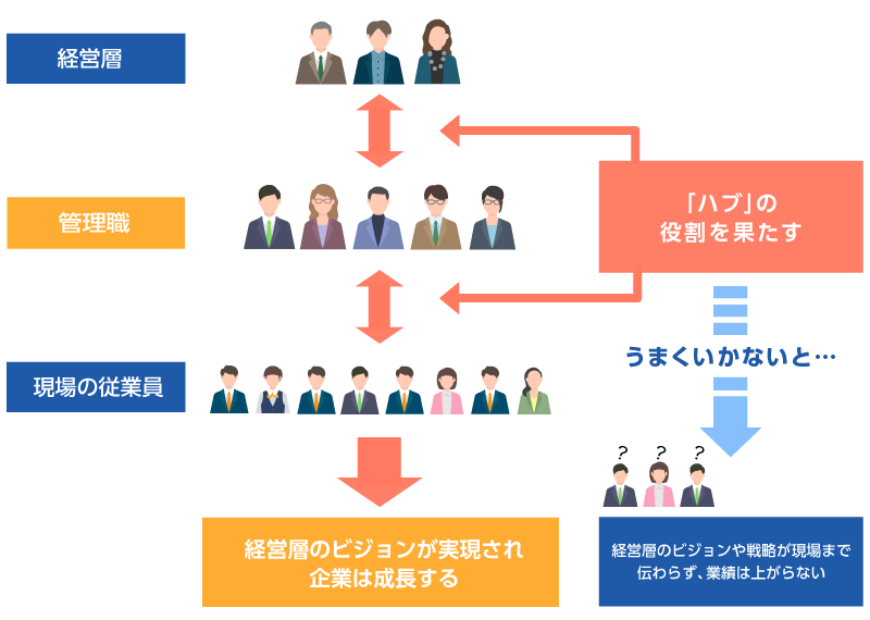 管理職の「ハブ」としての役割と効果