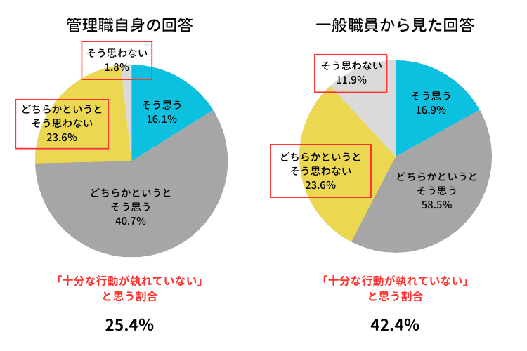 管理職のマネジメント能力に関するアンケート調査結果概要