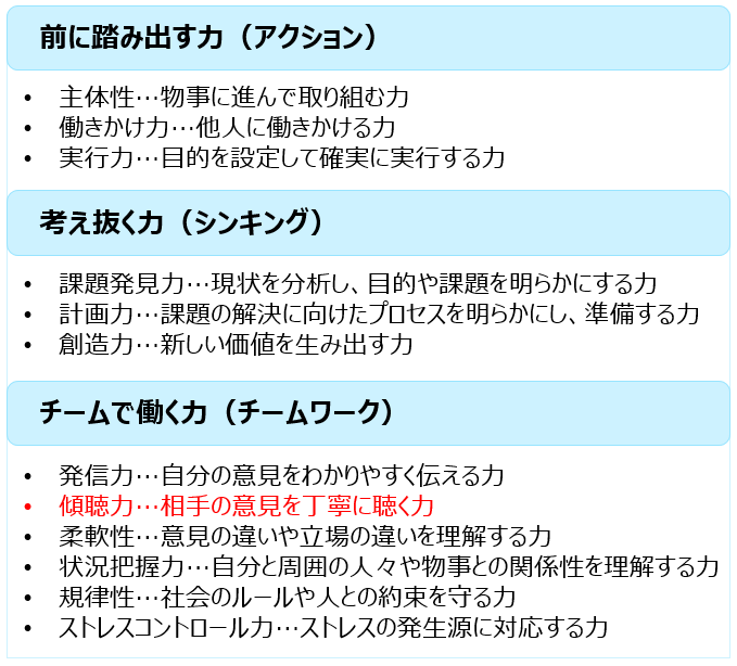 図）「社会人基礎力」の定義