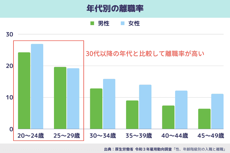 年代別の離職率