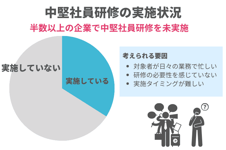 中堅社員研修の現状