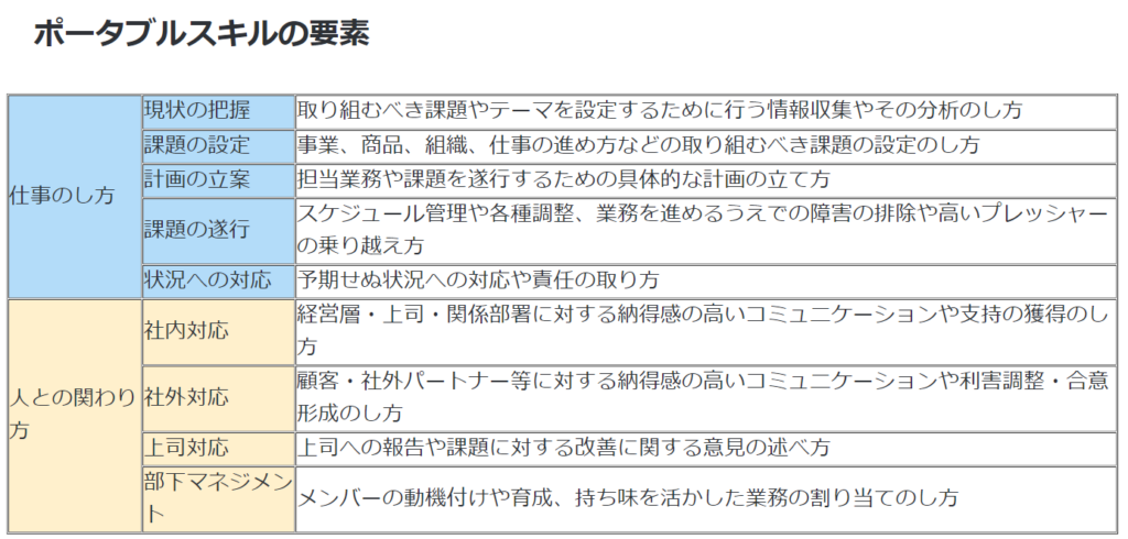 「ポータブルスキルの要素」の表