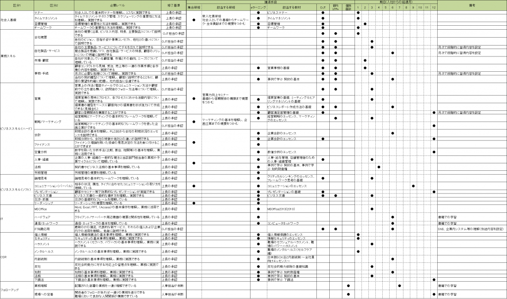 実際の新人教育の計画例 （入社から1年）