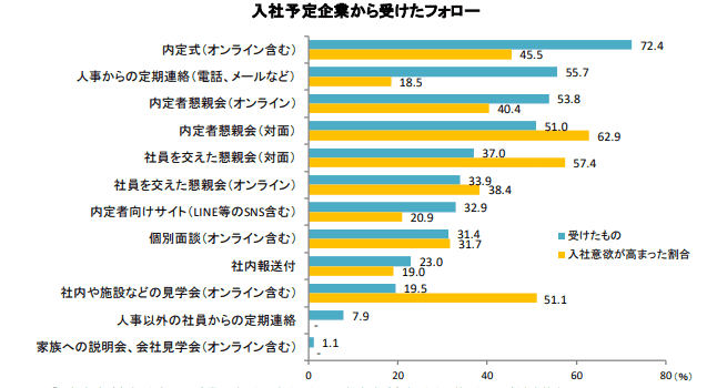 効果の高かった内定者フォロー