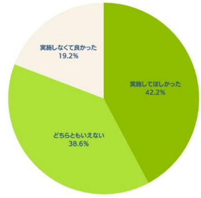 内定者研修を実施してほしいと思ったか（単一回答）