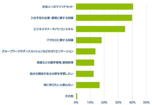 内定者研修で学びたい内容は？