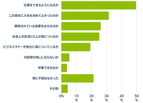 内定後に不安を感じたこと