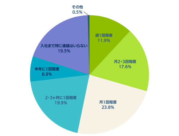 内定先との接触頻度は、どれくらいがちょうど良いか（単一回答）