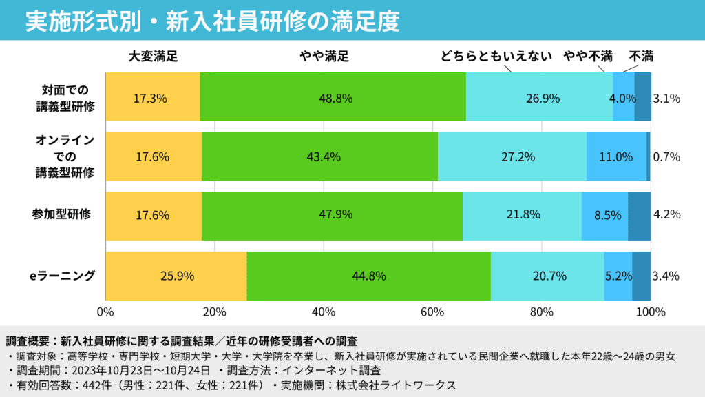 新入社員研修の満足度調査