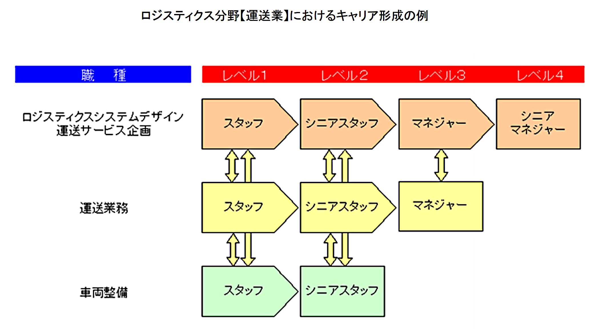 ロジスティックス分野におけるキャリア形成の例