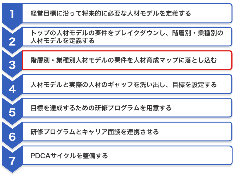 人材育成のプロセス