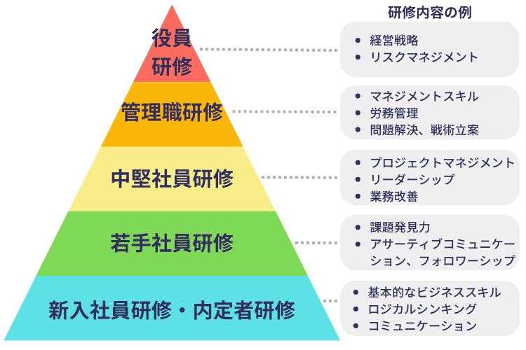 階層別研修の種類と学ぶべきカリキュラム