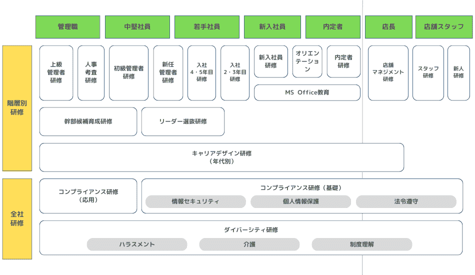 階層別研修体系図の一例