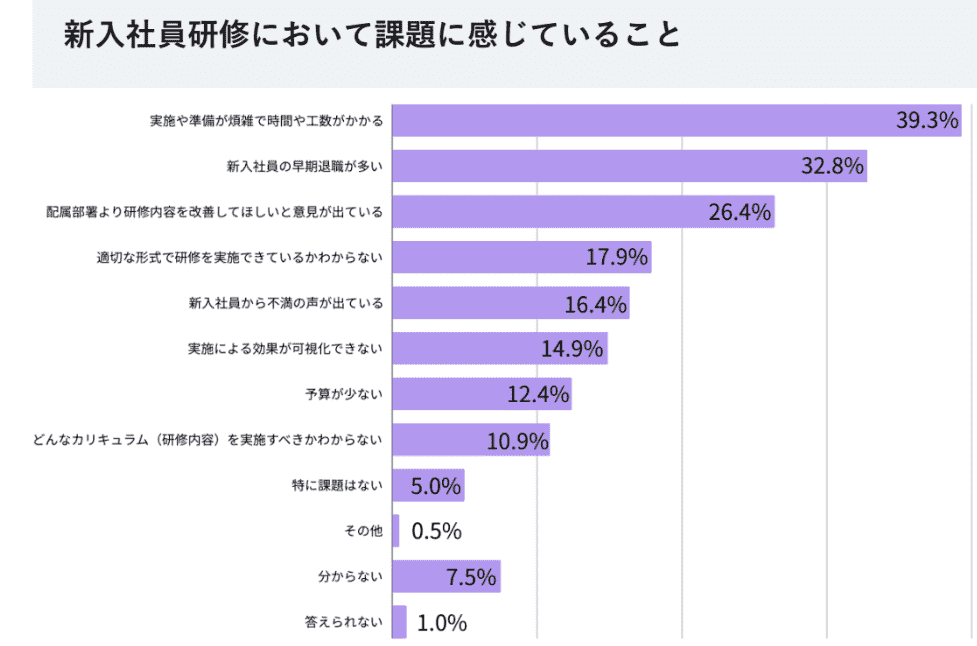 新入社員研修において課題に感じていること