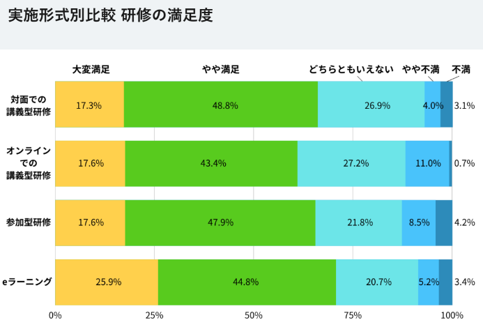 実施形式別比較 研修の満足度