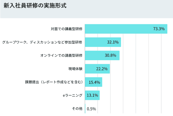 新入社員研修の実施形式