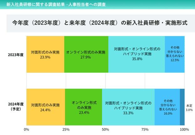 新入社員研修に関する調査結果 人事担当者への調査