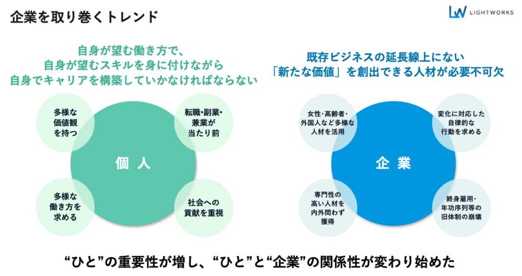 企業を取り巻くトレンド