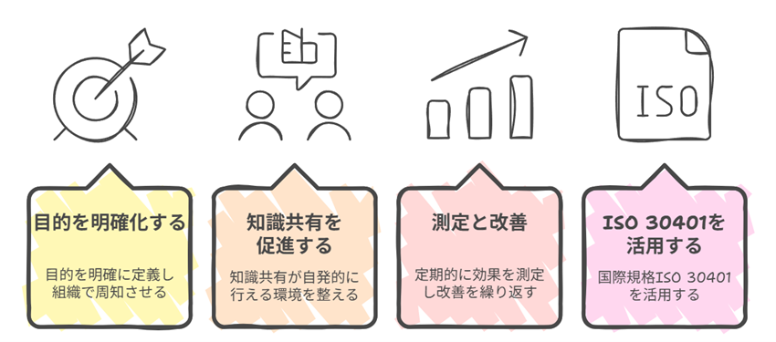 ナレッジマネジメントのシステム化に欠かせない４つの施策  