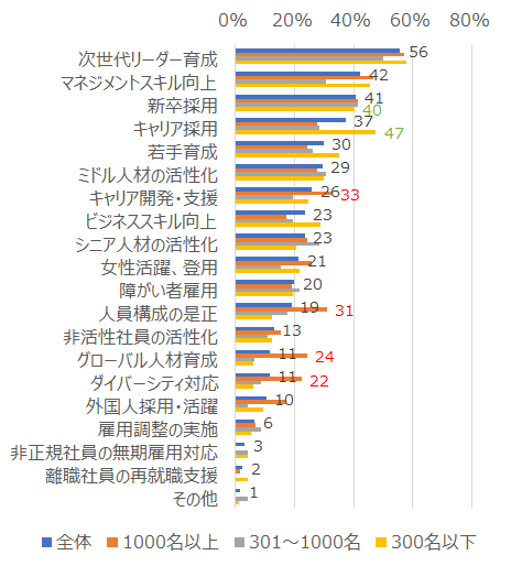 企業規模別　現在の採用・人材育成・配置・人材ポートフォリオに関する課題