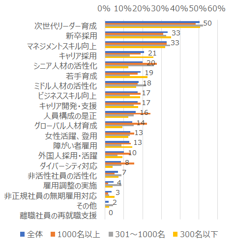 企業規模別　3～5年後の採用・人材育成・配置・人材ポートフォリオに関する課題
