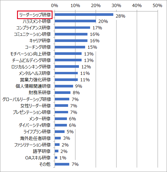 今後、強化する予定の研修