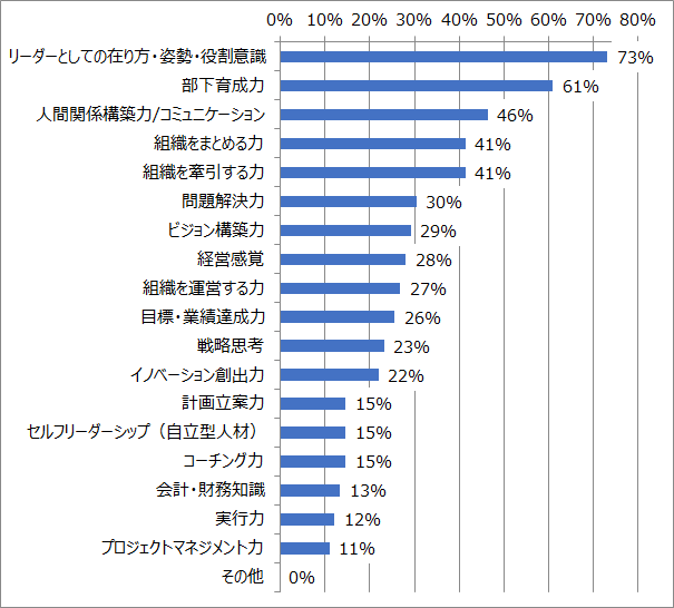 「リーダーシップ研修」の受講者に対して抱える課題